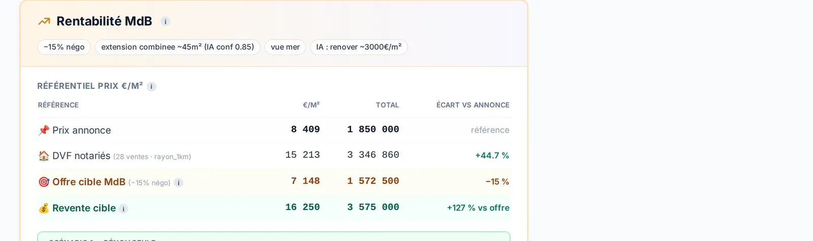 Référentiel de prix au m² : prix annonce 8 409, DVF notariés 15 213 sur 28 ventes dans un rayon de 1 km soit +44,7 %, offre cible MdB, revente cible